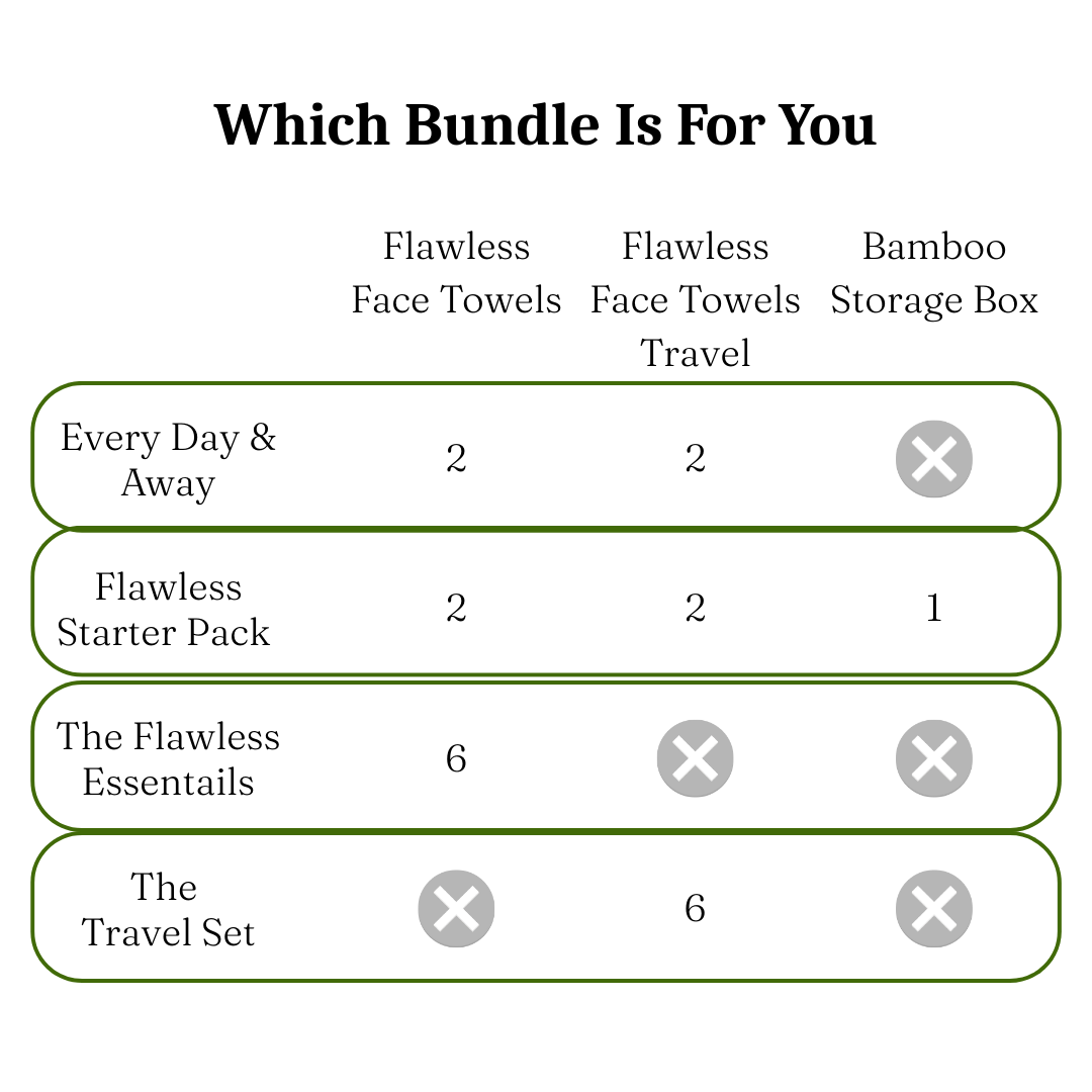 Comparison chart of Renbe Flawless Face Towels bundles showing Starter Pack, Every Day and Away, and stock-up options.