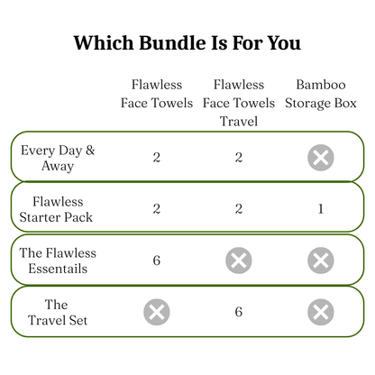 Comparison chart of Renbe Flawless Face Towels bundles showing Starter Pack, Every Day and Away, and stock-up options.
