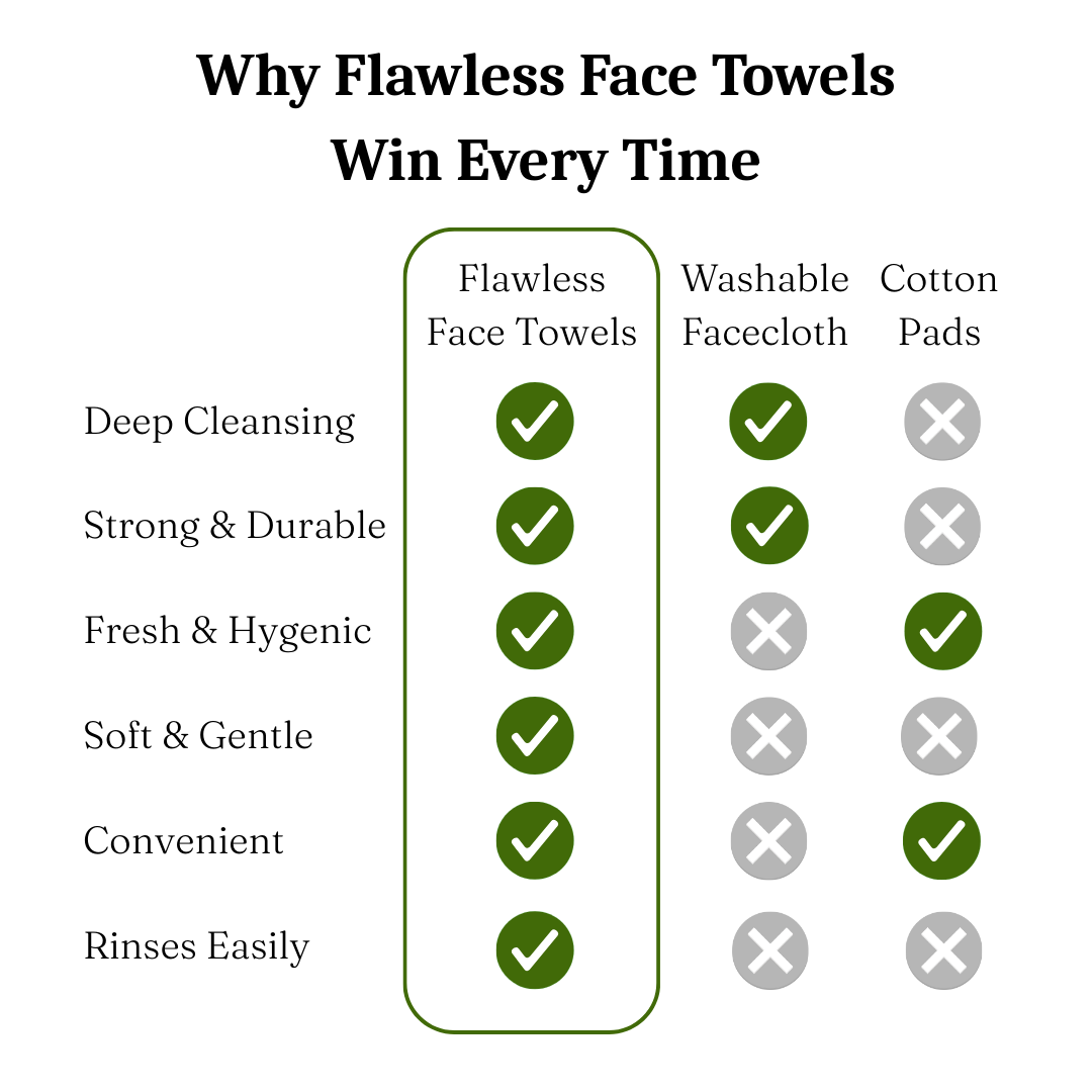Comparison of Flawless Face Towels vs washcloths and cotton pads, showing hygienic and effective benefits.